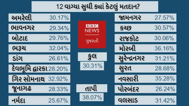 ગુજરાત ચૂંટણી મતદાન ગ્રાફિકસ