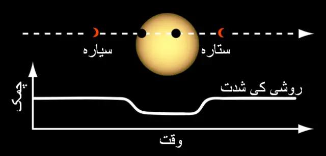 سیاروں کا کھوج لگانے کا طریقہ