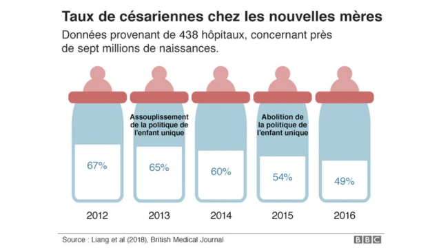 Les césariennes chez les nouvelles mères chinoises