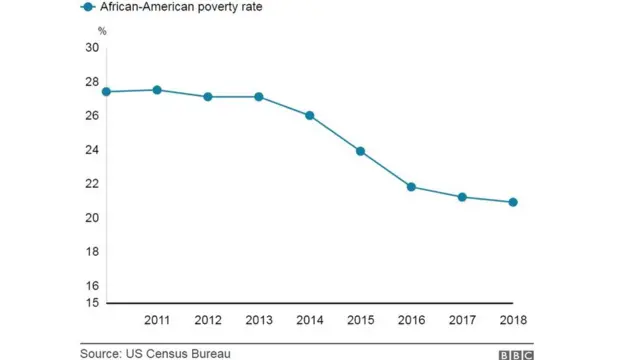 رسم بياني لمعدلات الفقر بين الأمريكيين ذوي الأصول الأفريقية
