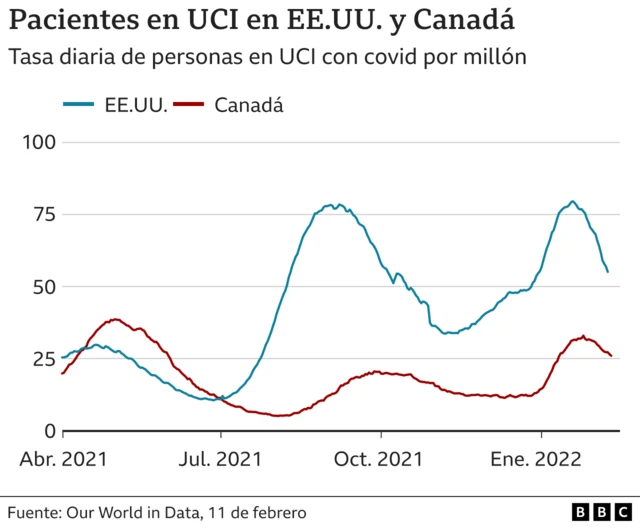 Gráfico con el número de pacientes en UCI