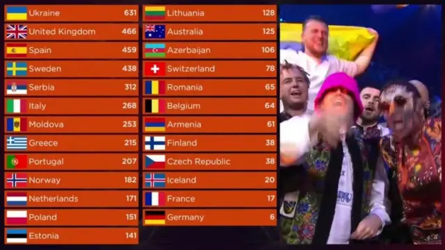 результаты конкурса "Евровидение-2022"