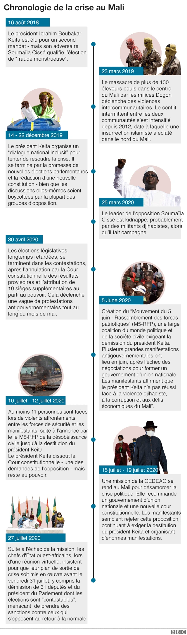 Chronologie des événements au Mali
