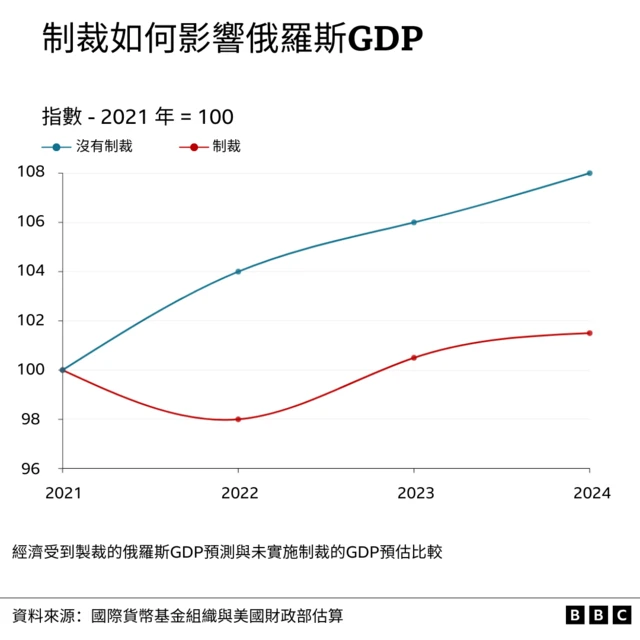 制裁如何影响俄罗斯GDP