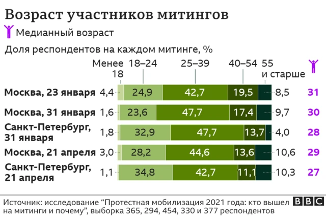 возраст протеста