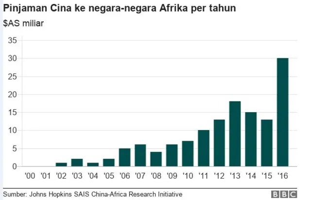 cina di Afrika