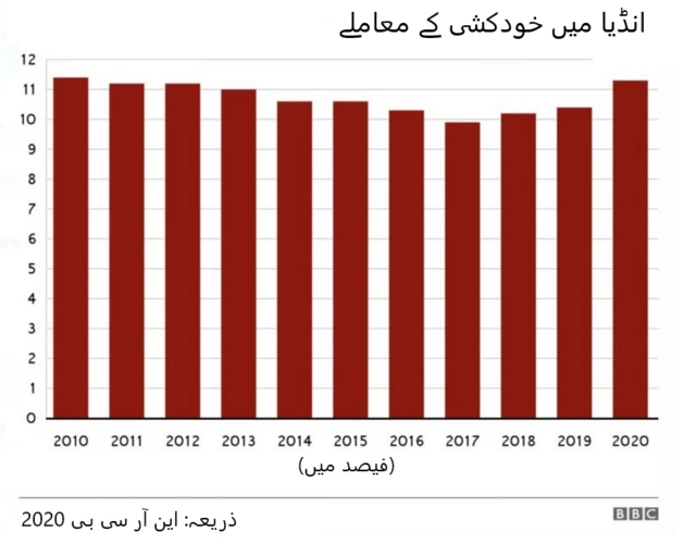 انڈیا خودکشی