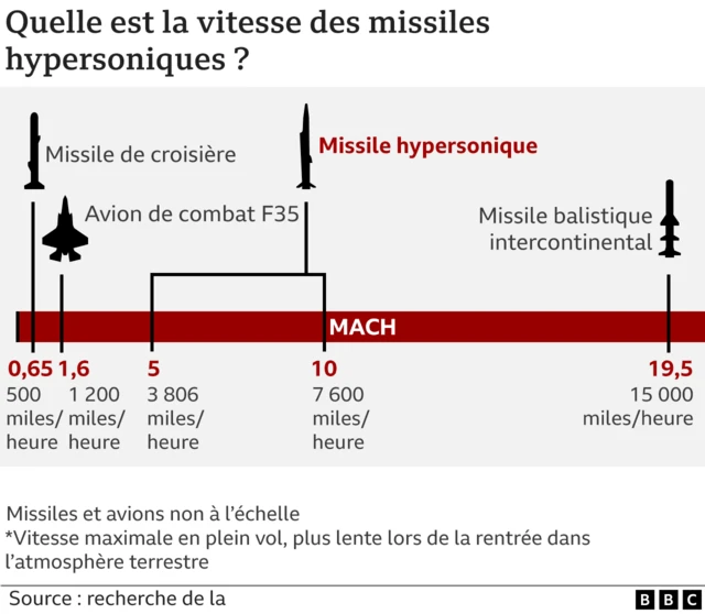 Graphique rapidité missiles