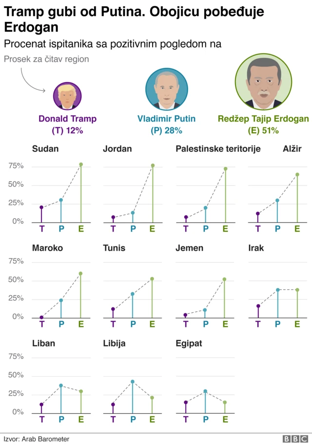 tramp, putin ili erdogan