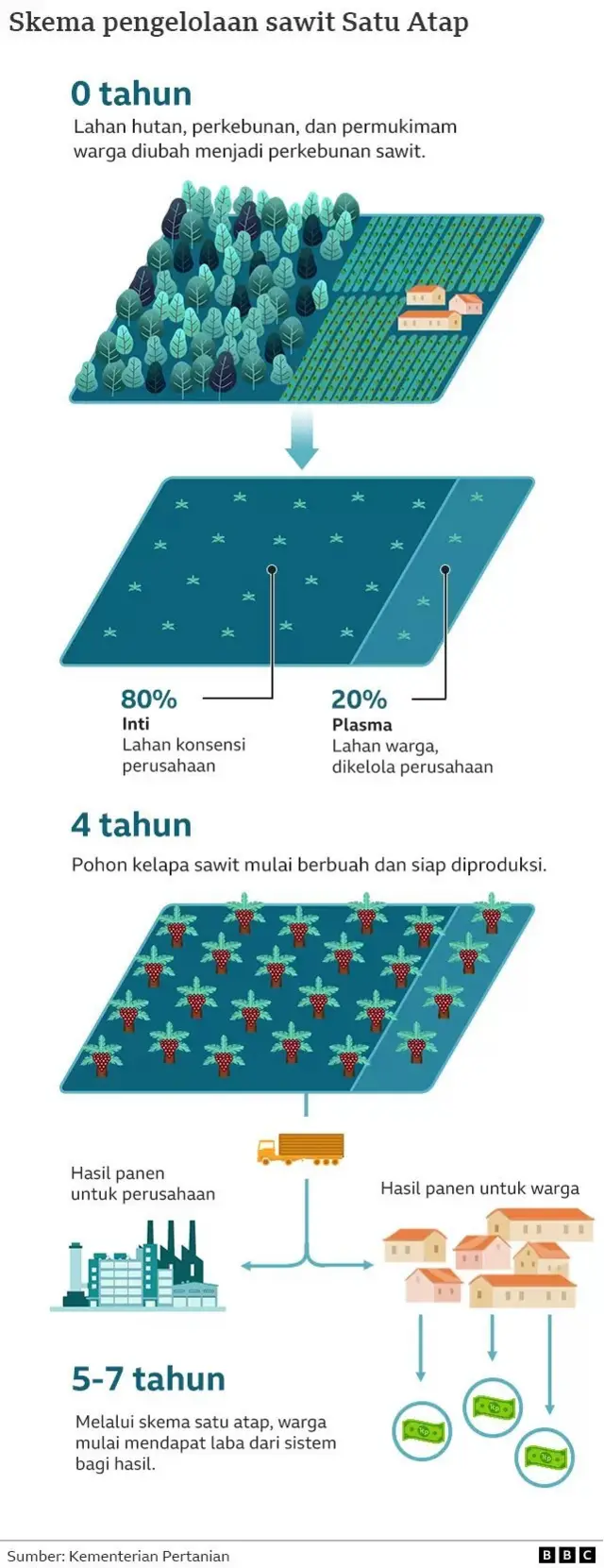 Skema pengelolaan sawit satu atap