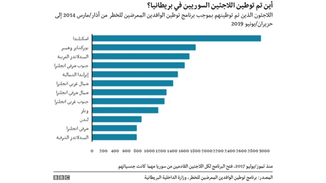 أماكن توطين اللاجئين في بريطانيا