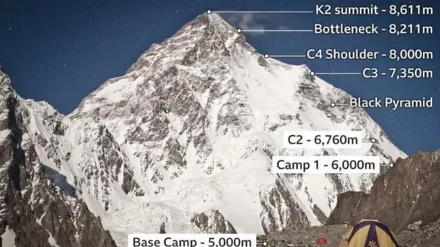 کے ٹو کی بلندی 8611 میٹر ہے جو کہ دنیا کی بلند ترین چوٹی ایورسٹ سے صرف دو سو میٹر کم ہے لیکن موسم سرما میں یہاں پر حالات جان لیوا ہو جاتے ہیں