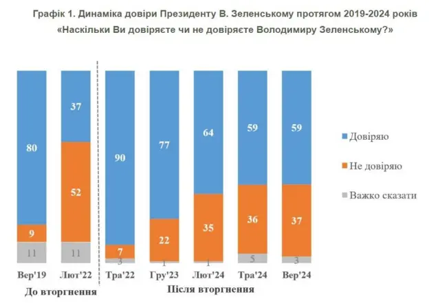 опитування КМІС