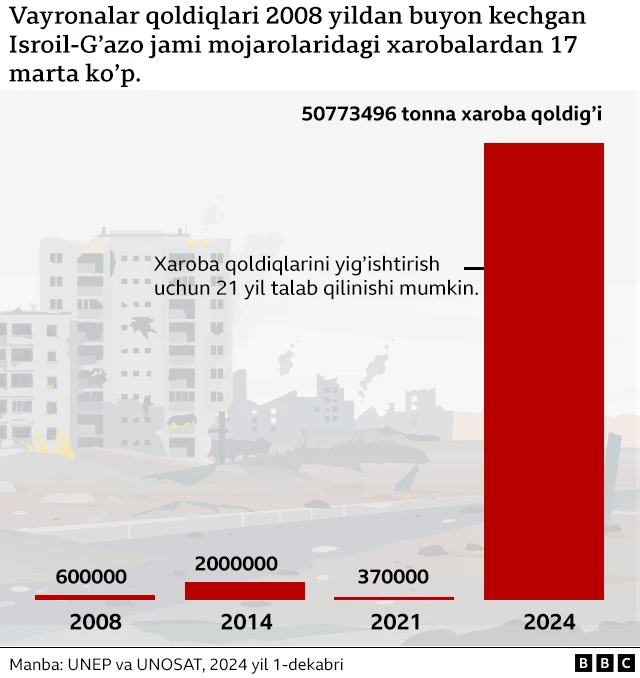 Xarobalar infografikasi