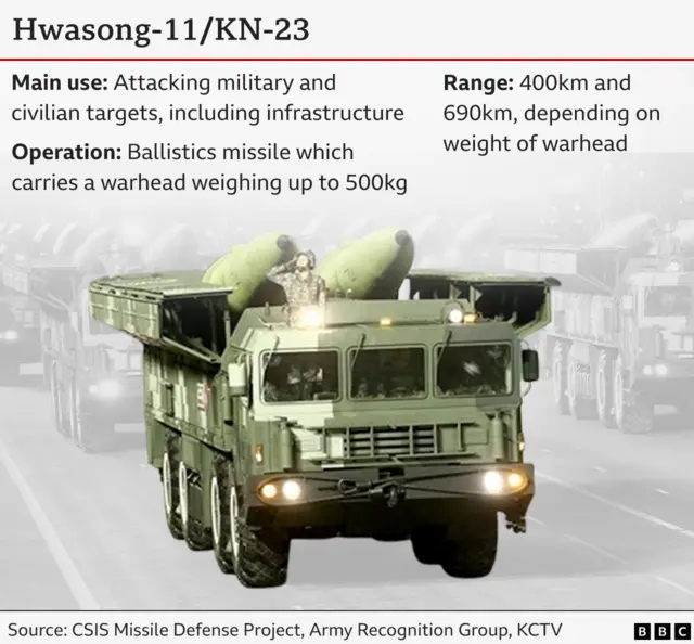 Graphic with picture of Hwasong-11 missiles wey dem mount ontop truck with information about dem