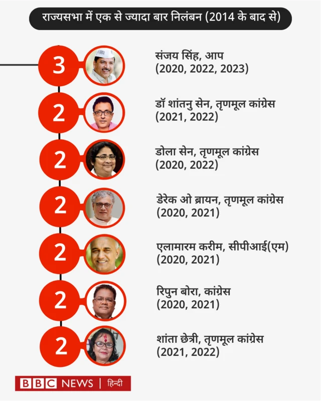 राज्यसभा में निलंबन की कार्रवाई 