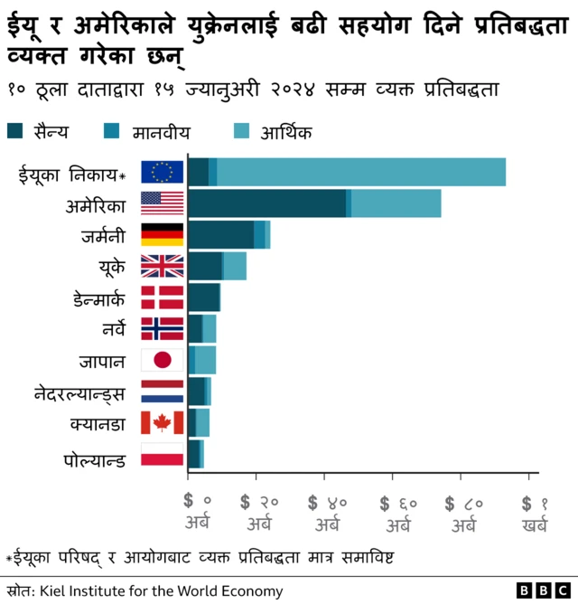 युक्रेनलाई प्राप्त अन्तर्राष्ट्रिय सहायता