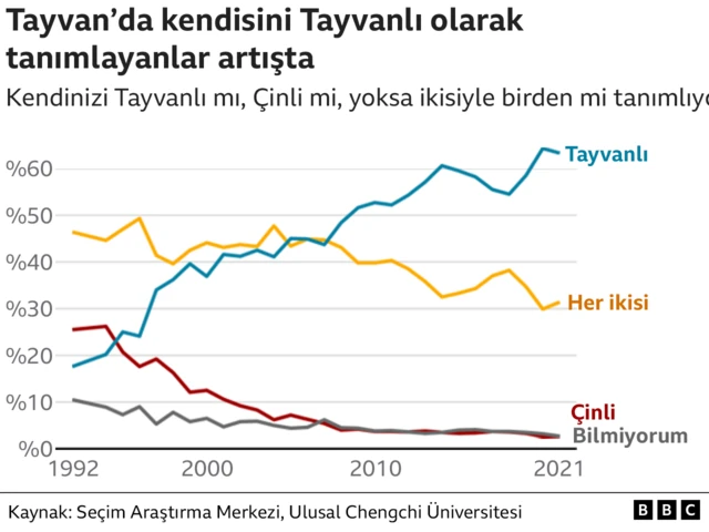 Tayvanlılar kendilerini nasıl tanımlıyor grafiği