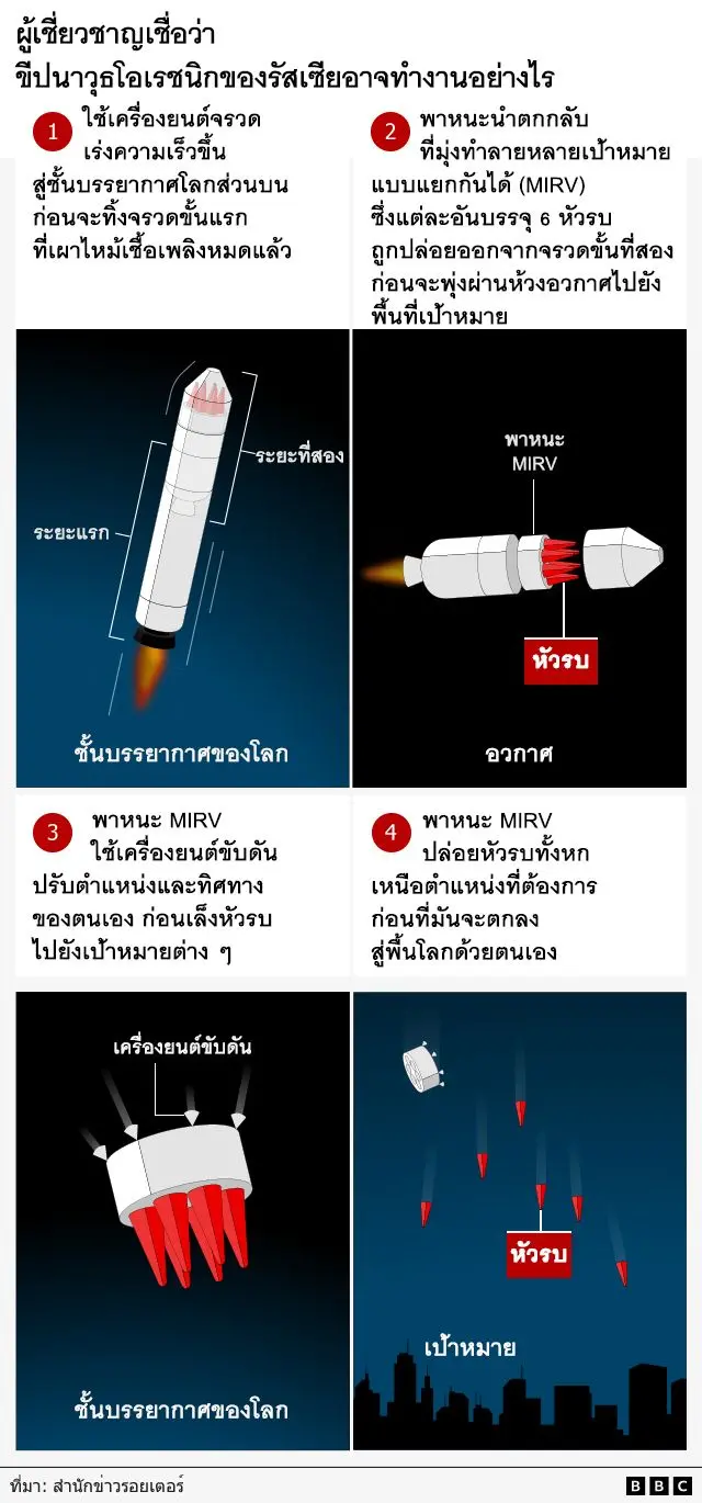 ผู้เชี่ยวชาญเชื่อว่า ขีปนาวุธโอเรชนิกของรัสเซียอาจทำงานดังนี้ 1. ใช้เครื่องยนต์จรวดเร่งความเร็วขึ้นสู่ชั้นบรรยากาศโลกส่วนบน ก่อนจะทิ้งจรวดขั้นแรกที่เผาไหม้เชื้อเพลิงหมดแล้วลงมา 2. พาหนะนำตกกลับที่มุ่งทำลายหลายเป้าหมายแบบแยกกันได้ (MIRV) ซึ่งแต่ละอันบรรจุ 6 หัวรบ ถูกปล่อยออกจากจรวดขั้นที่สอง ก่อนจะพุ่งผ่านห้วงอวกาศไปยังพื้นที่เป้าหมาย 3. พาหนะ MIRV ใช้เครื่องยนต์ขับดันปรับตำแหน่งและทิศทางของตนเอง ก่อนเล็งหัวรบไปยังเป้าหมายต่าง ๆ 4. พาหนะ MIRV ปล่อยหัวรบทั้งหกเหนือตำแหน่งที่ต้องการ ก่อนที่มันจะตกลงสู่พื้นโลกด้วยตนเอง (ที่มา: สำนักข่าวรอยเตอร์)