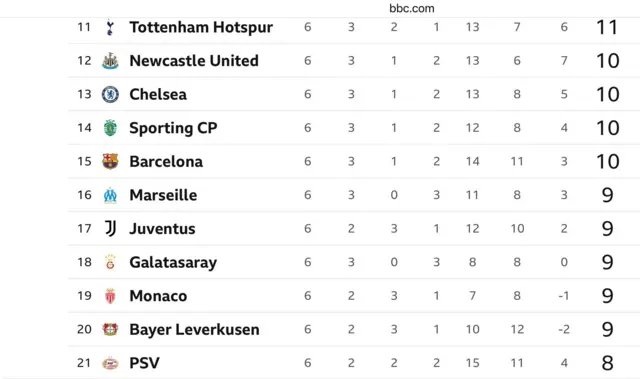 Graphics wey dey show Champions League table