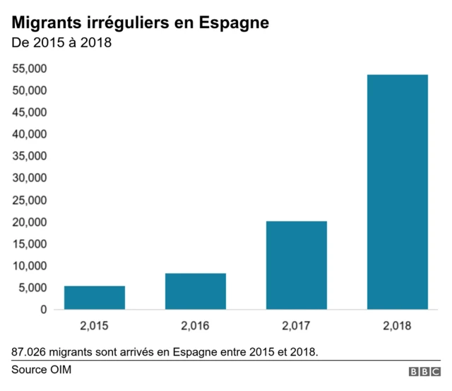 Flux migratoire vers l'Espagne de 2015 à 2018 (Source OIM)