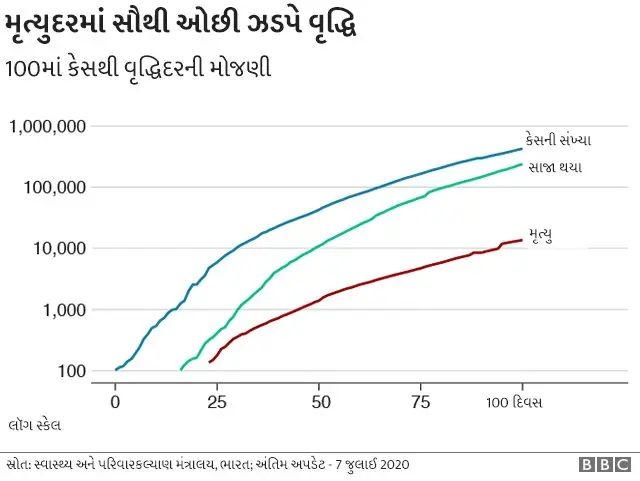 ભારતમાં ચેપગ્રસ્તો ઝડપભેર સાજાનરવા થયા