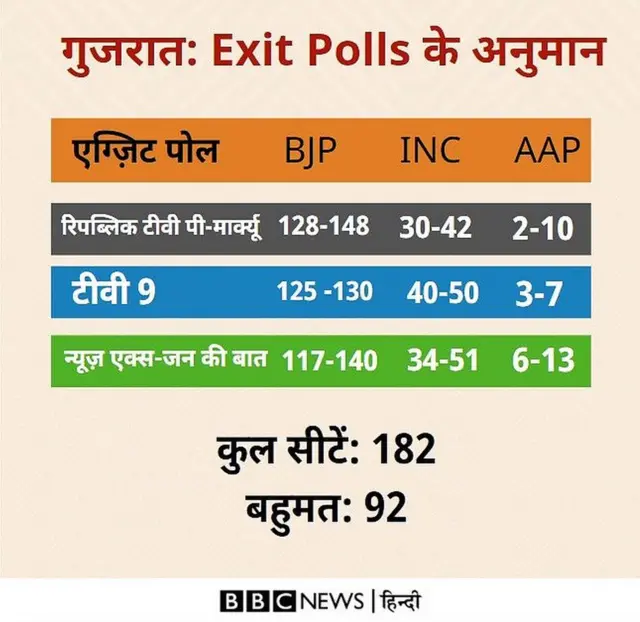 गुजरात विधानसभा चुनाव 2022 के एग्ज़िट पोल