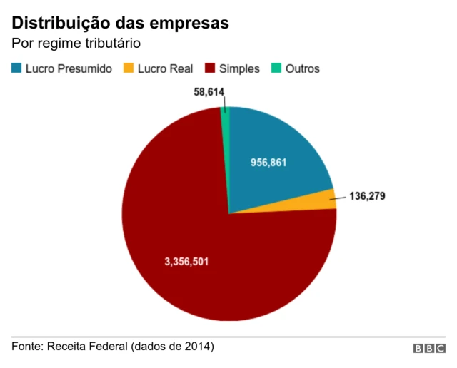 Gráfico com distribuição das empresas por regime tributário