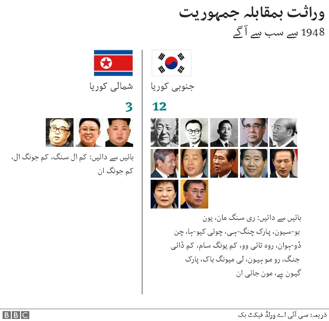 شمالی کوریا