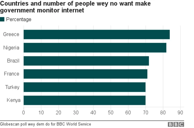 chart of people wey want make governement commot eye from internet