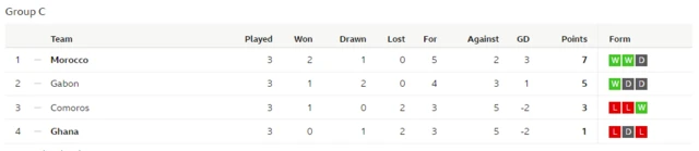 Afcon Group C table