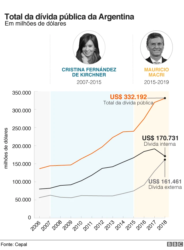 Gráfico da dívida pública