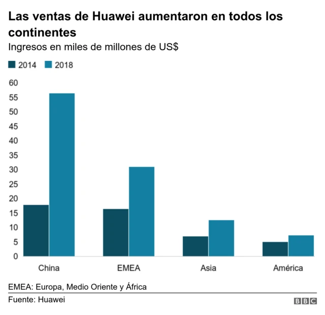 Gráfico Huawei.