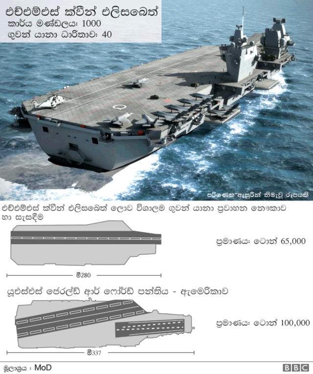 වෙනත් ගුවන් යානා ප්‍රවාහන නෞකා සමග සැසඳීම