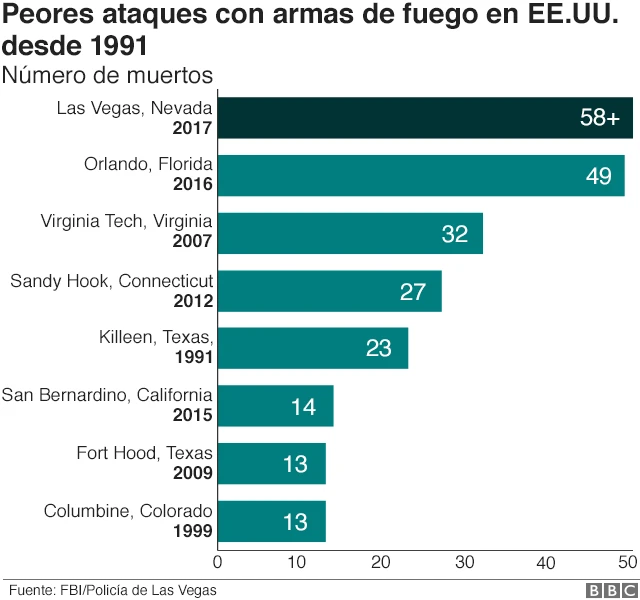 Peores ataques con armas de fuego en EE.UU. desde 1991
