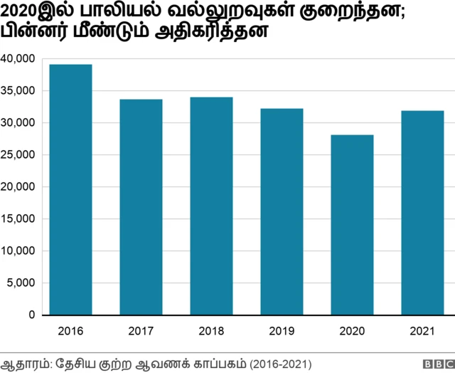 பாலியல் வல்லுறவுகள்