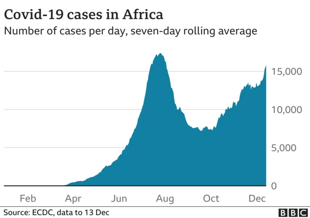 Chart showing rising cases in Africa over time