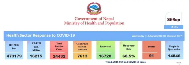 नेपाल में कोरोना