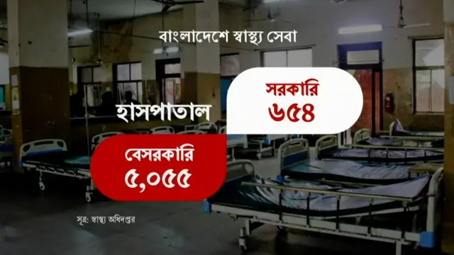 স্বাস্থ্য অধিদপ্তরের হিসেবে বাংলাদেশে ৬৫৪টি সরকারি এবং ৫০৫৫টি বেসরকারি হাসপাতাল রয়েছে