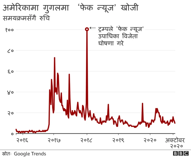 मिथ्या समाचार र ट्रम्प