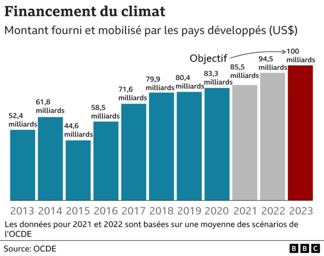Tableau des finances climatiques incluant les données estimées de 2021 et 2022