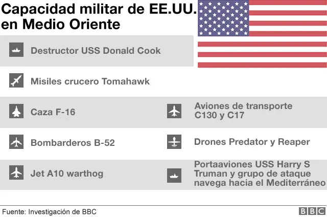 Capacidad militar de EE.UU.