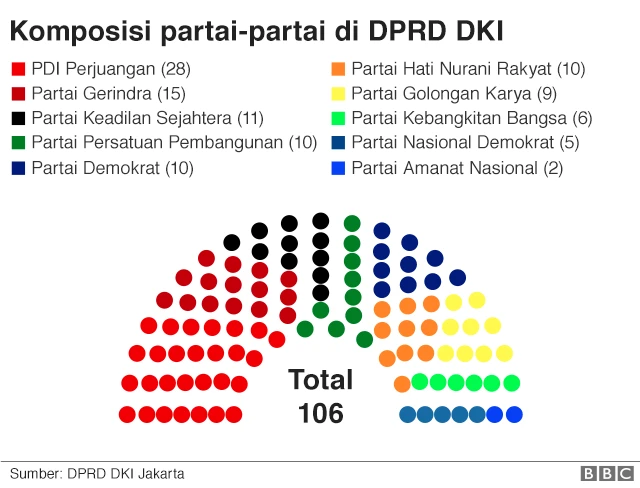 Partai di DPRD