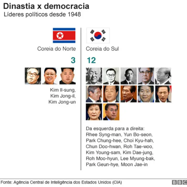 Lideranças da Coreia do Norte e da Coreia do Sul