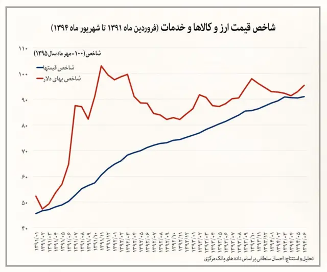 شاخص قیمت ارز و کالاها وخدمات ( فروردین ماه ۱۳۹۱ تا شهریور ماه ۱۳۹۴ )