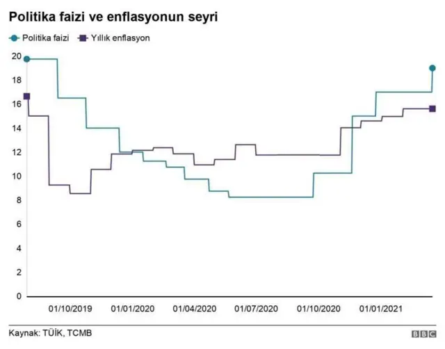 Politika faizi ve enflasyonun seyri