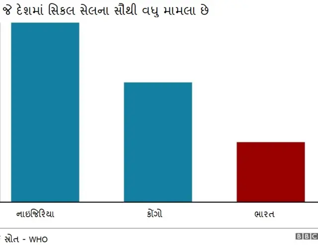 સિકલ સેલ 