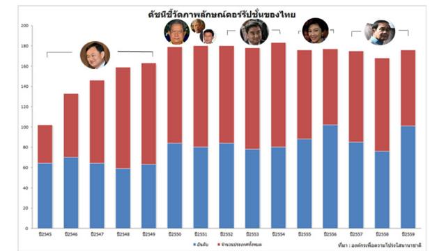 กราฟแสดงดัชนีชี้วัดภาพลักษณ์คอร์รัปชั่นของไทยย้อนหลัง 15 ปี