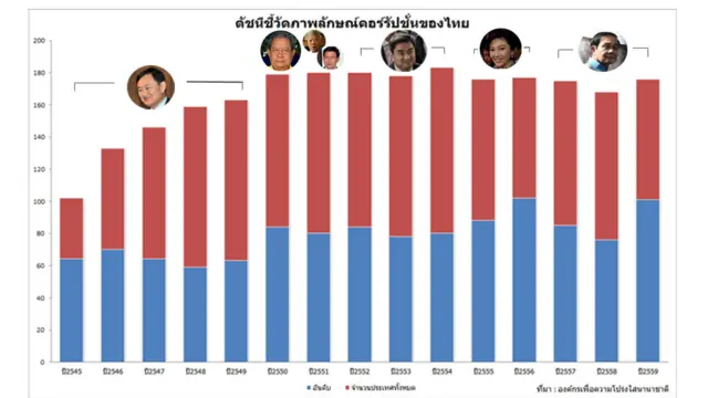 กราฟแสดงดัชนีชี้วัดภาพลักษณ์คอร์รัปชั่นของไทยย้อนหลัง 15 ปี