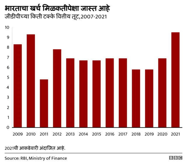 जीडीपी आणि वित्तीय तूट